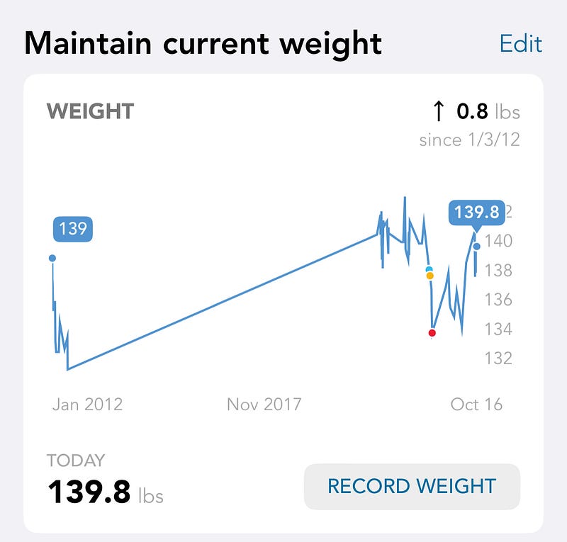 Weight Tracking History