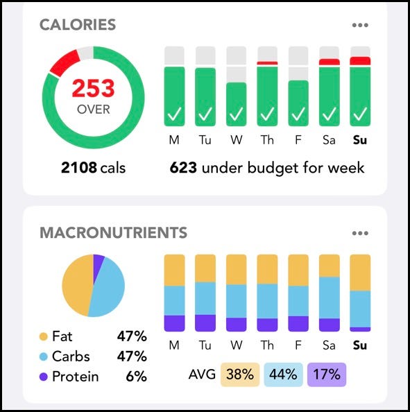 Macro Distribution for Week 4