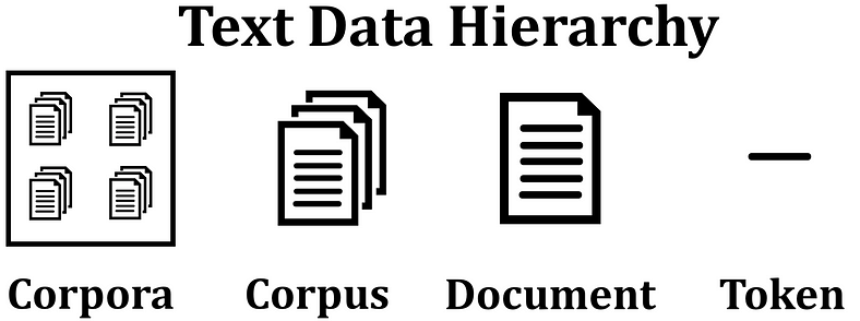 Text data hierarchy illustration