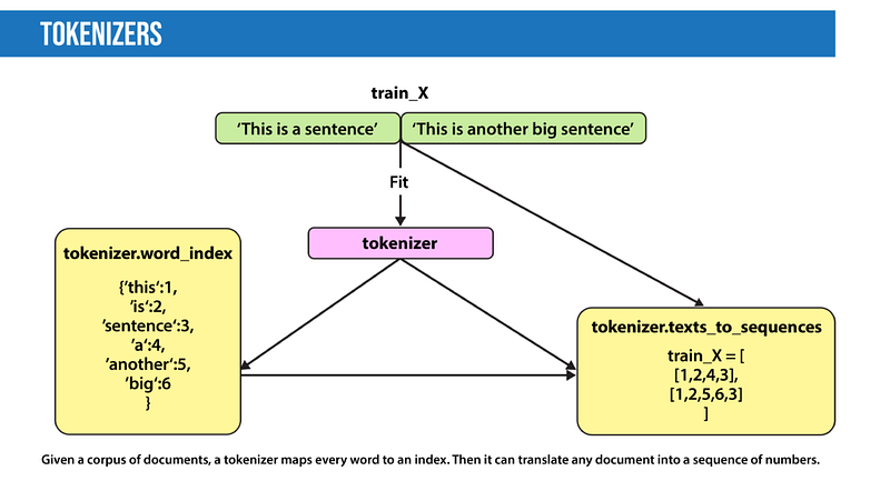 Tokenization process illustration