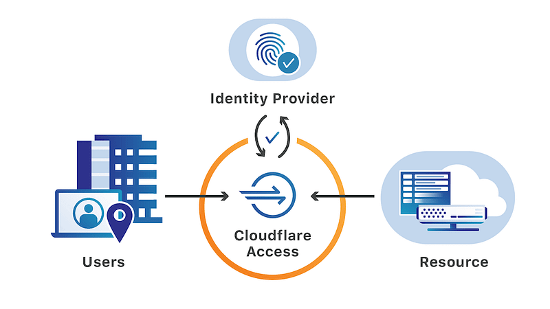 Cloudflare Zero Trust Overview