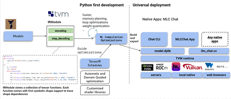 Deploying AI Models with MLC-LLM