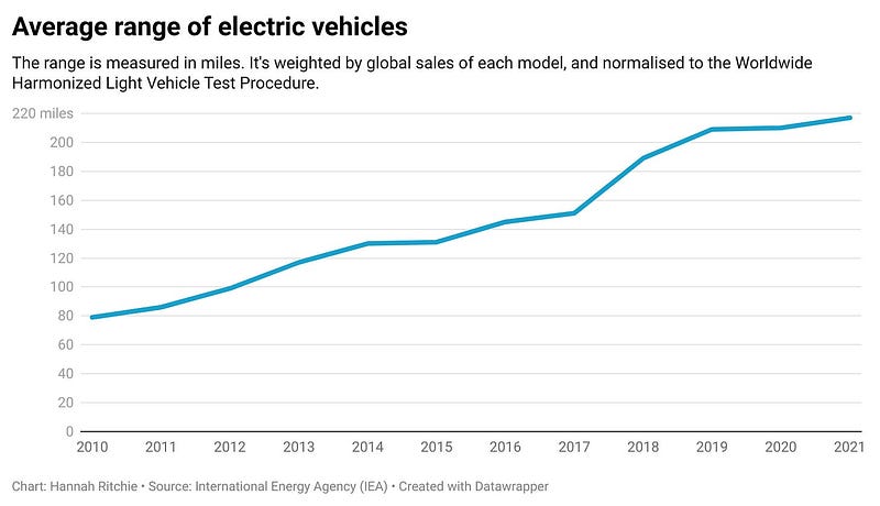 The evolution of electric vehicle battery technology