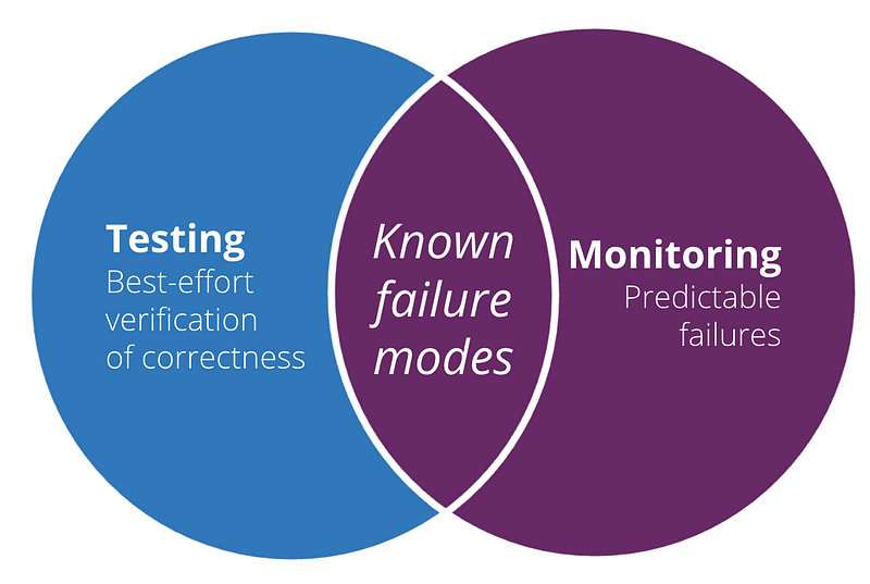 Monitoring tools in action