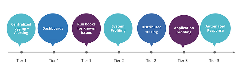 Readiness tiers illustration