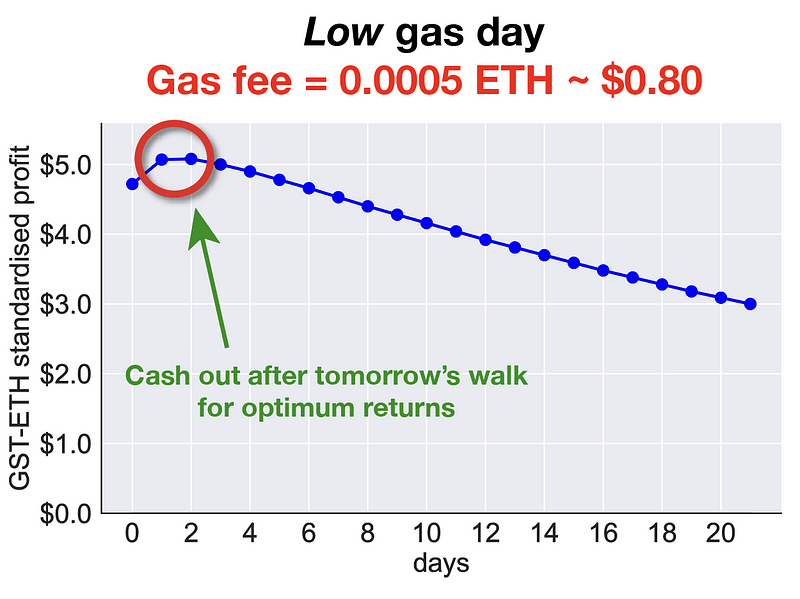 Graph illustrating cash-out timing on a low gas day.