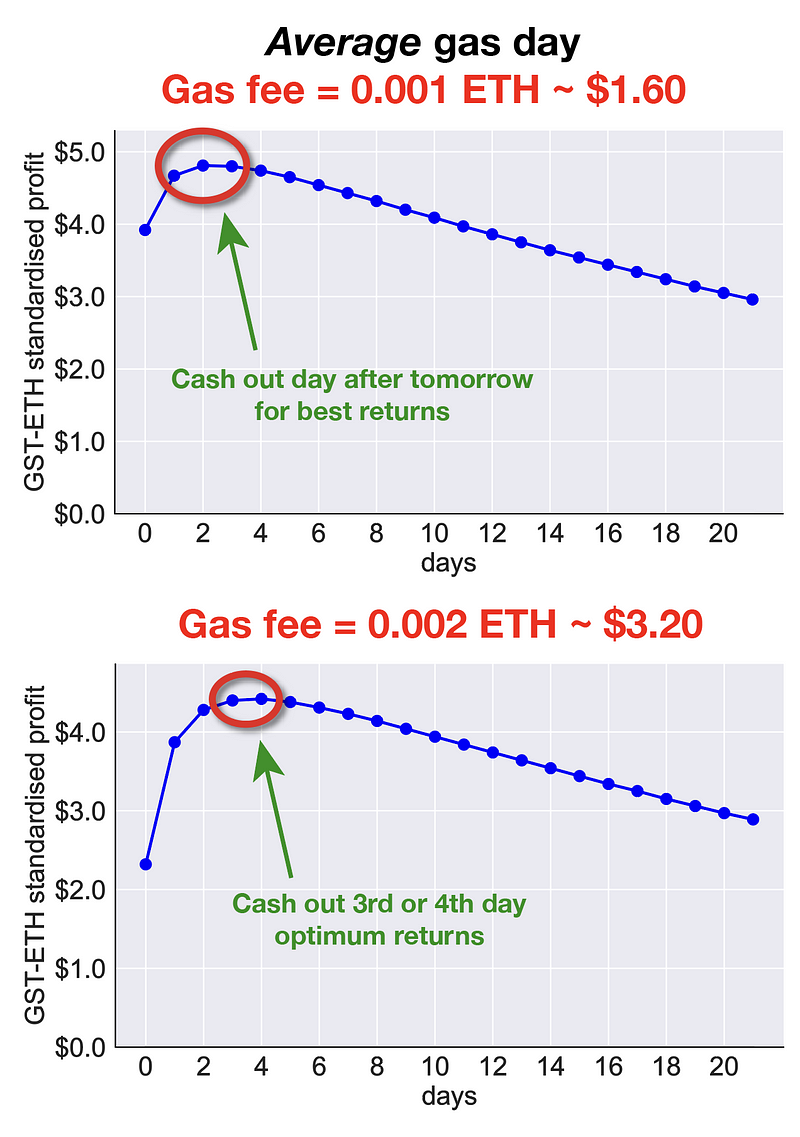 Another graph on average gas day cash-outs.