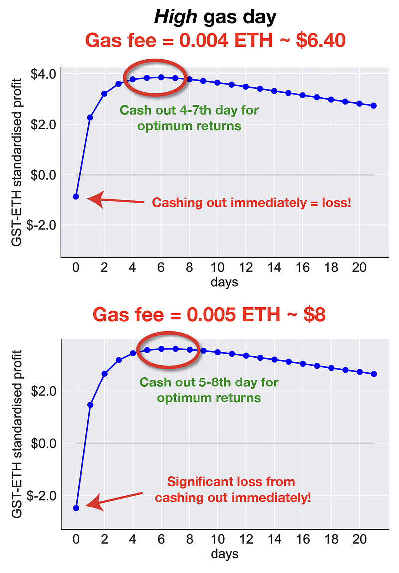 Graph detailing cash-out strategy on a high gas day.