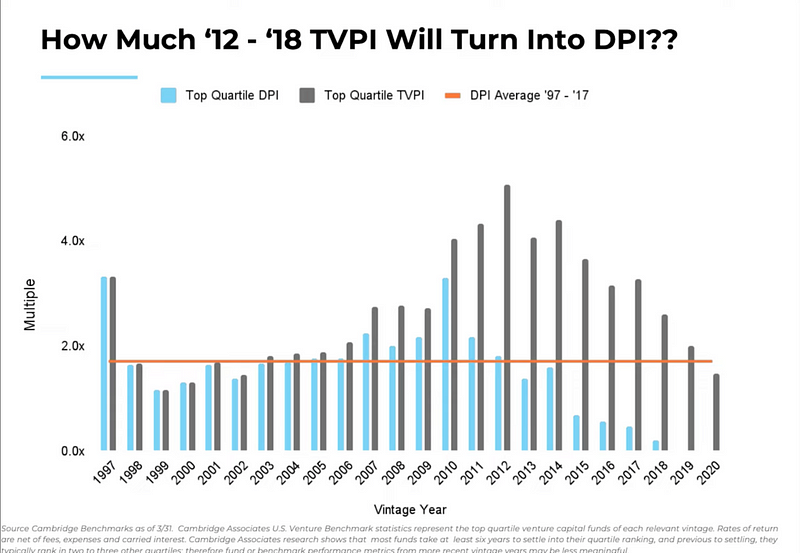 Chart showing venture fund returns