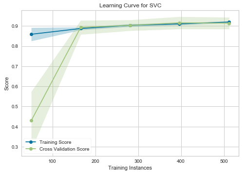 Learning curve for SVM model