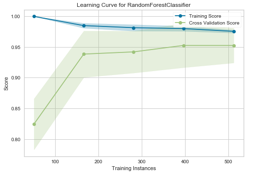 Learning curve for Random Forest Classifier