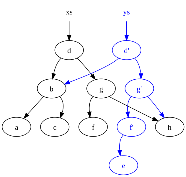 Understanding persistent data structures.