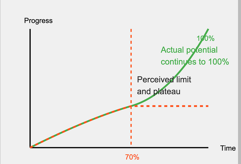 The Graph of Perceived Limits