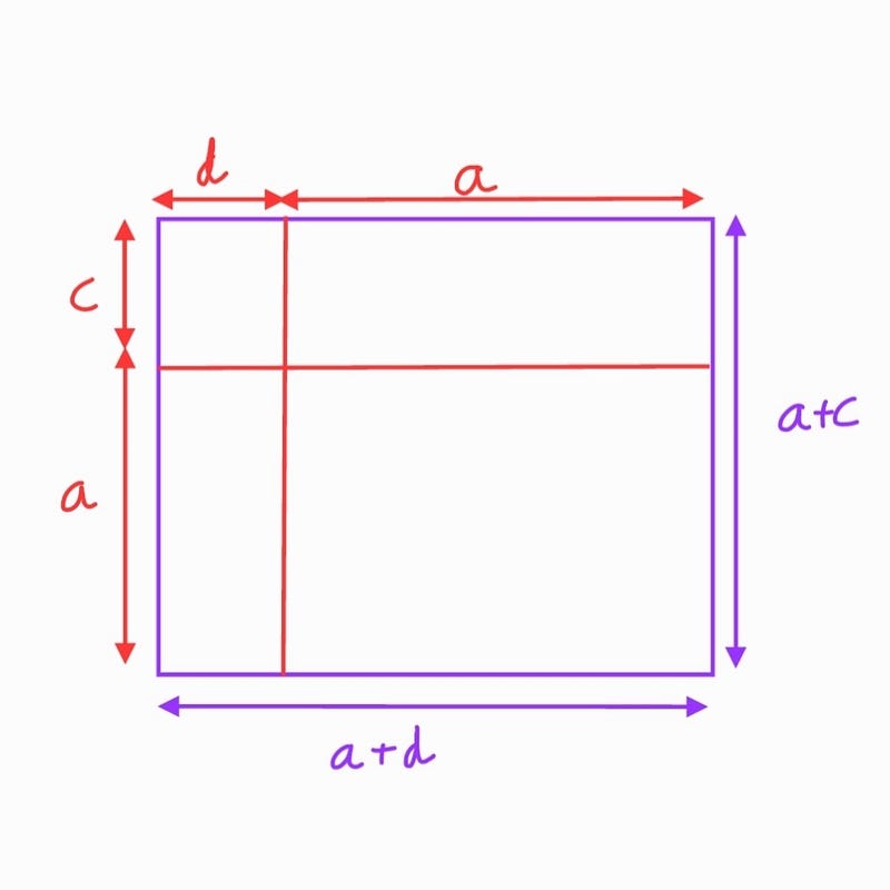 Geometric representation of area