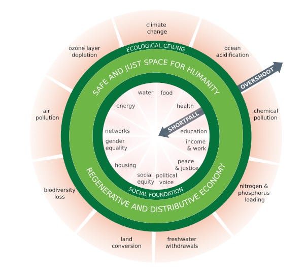 Doughnut economics model illustrating social and ecological boundaries