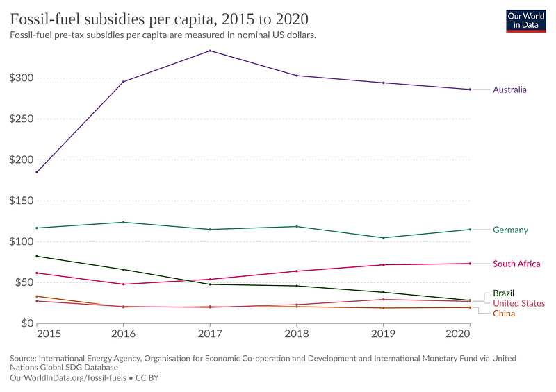 The impact of subsidies on environmental sustainability