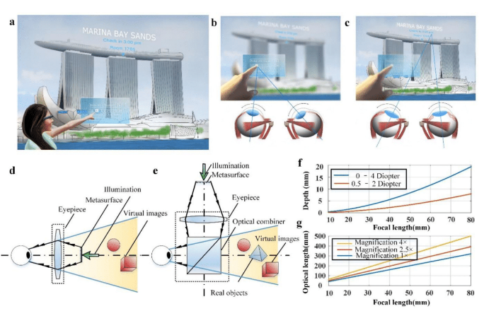 Holographic visualization demonstrating vergence-accommodation conflict