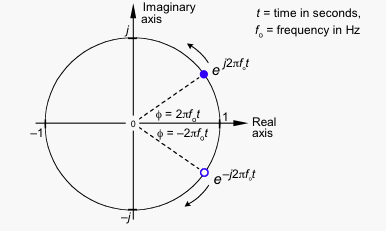 Complex numbers in wave behavior