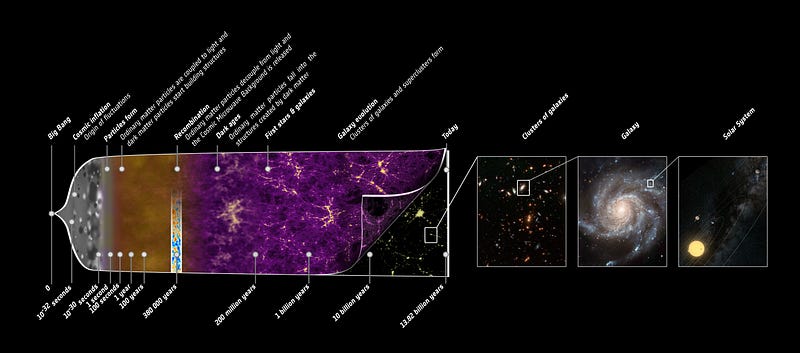 Timeline illustrating the universe's evolution