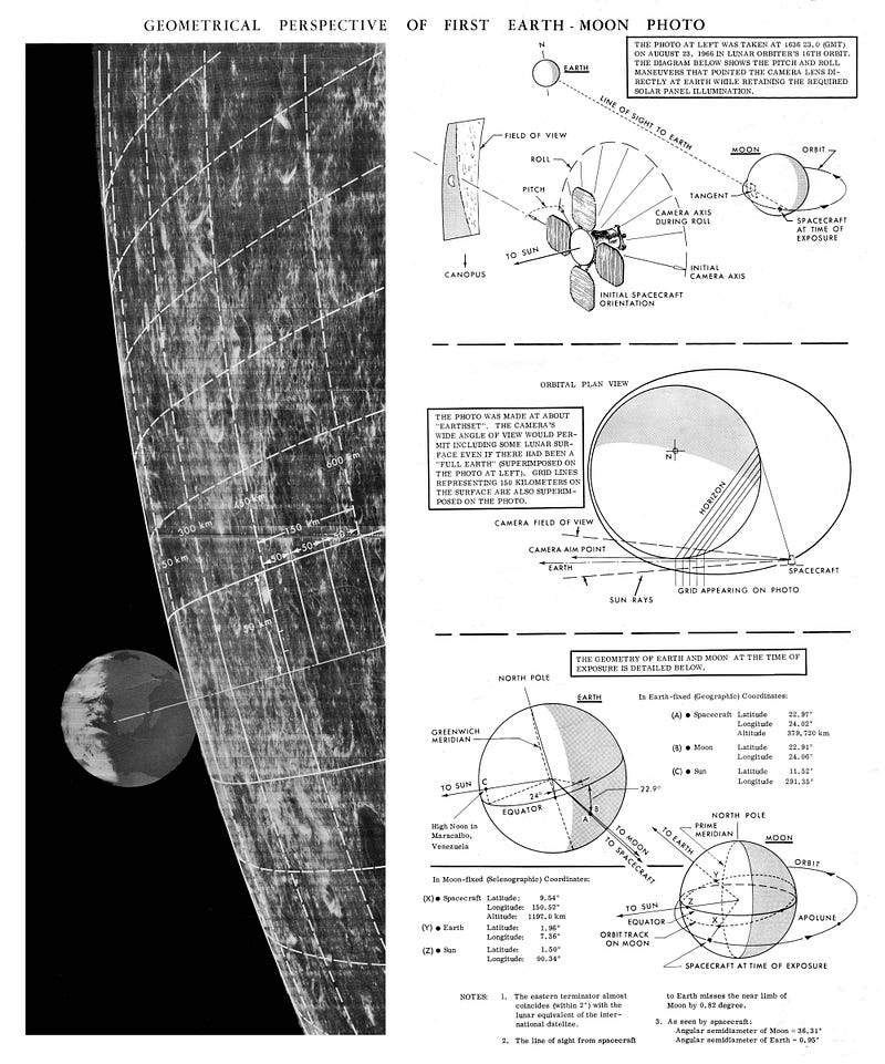 The geometry of Lunar Orbiter I during the photo capture