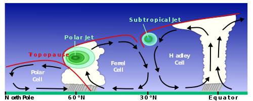 The jet stream and its benefits