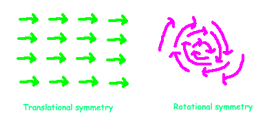 Visualization of rotational and translational symmetry in fields.