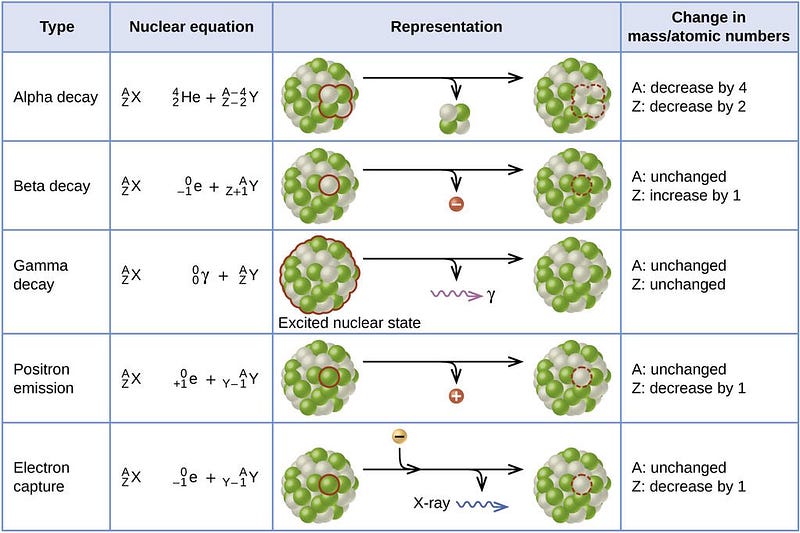 Various types of radioactive decay