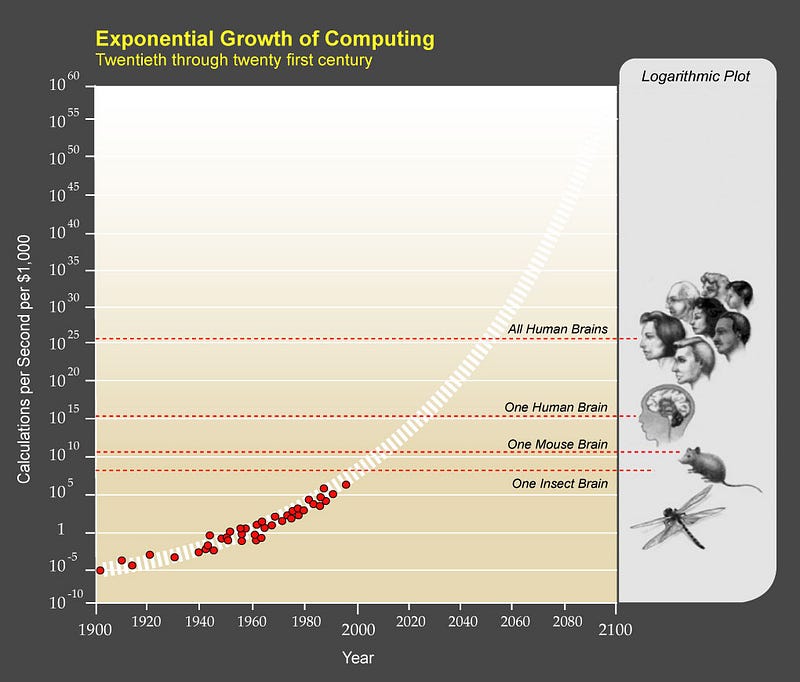 Graph of computing power growth.