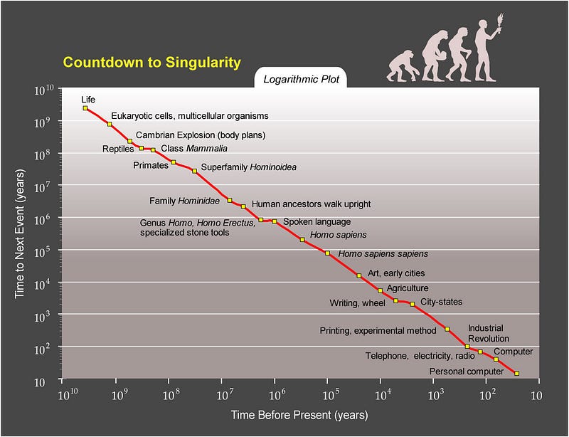 Trend analysis of machine intelligence.