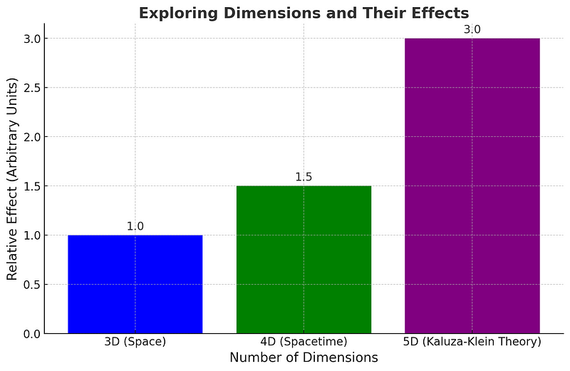 Graph showing the effects of additional dimensions on perception