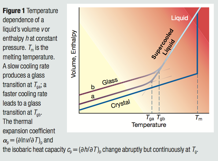 Volume change during melting phase transition