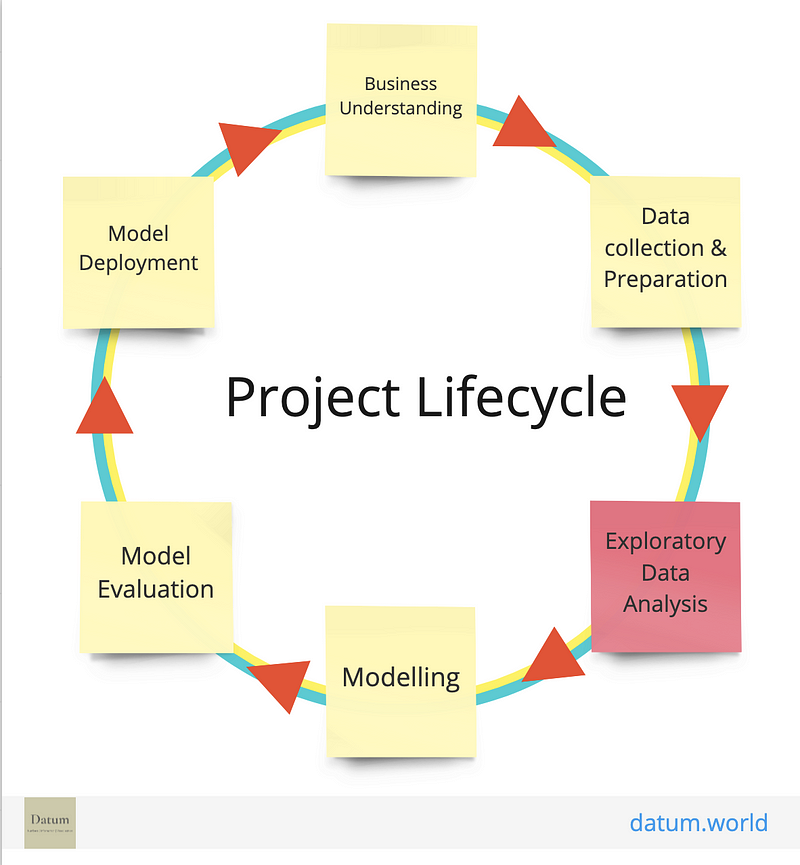 Project Lifecycle Diagram