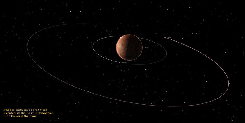 Visualization of moon orbits around Mars