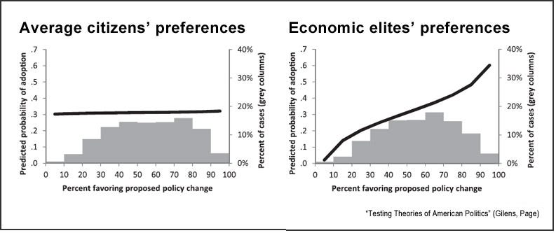 Study on public influence versus elite preferences