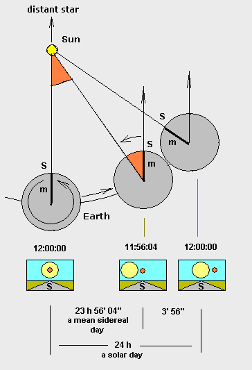 Sidereal vs Solar Day Comparison