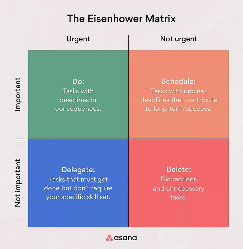 Eisenhower Matrix for task prioritization