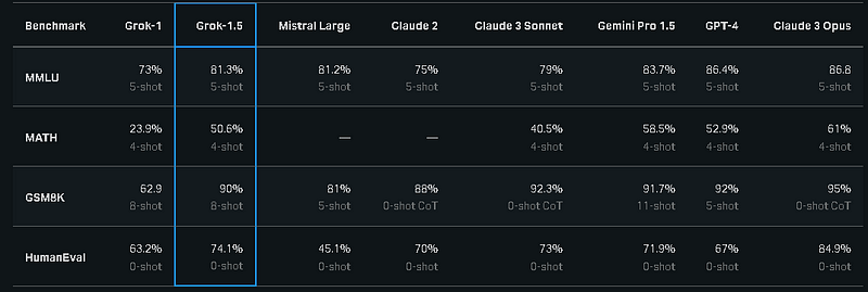 Grok-1.5 Performance Metrics and Benchmarks