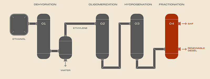 Alcohol-to-Jet Technology Process