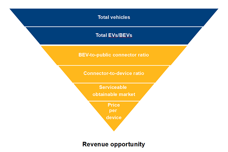 Revenue potential breakdown