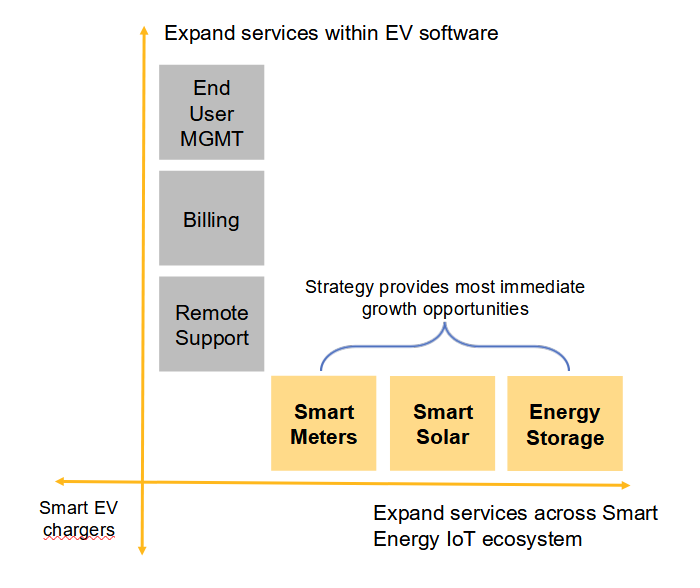 Expansion opportunities in smart energy