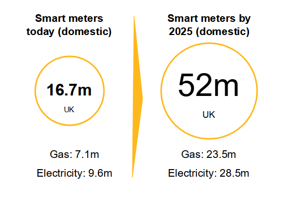 Smart meters business case