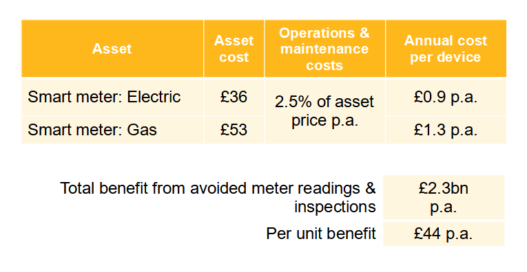 Smart meter revenue potential