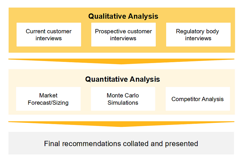 Research methodologies visual