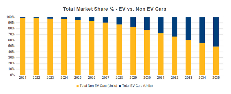 Market share projection