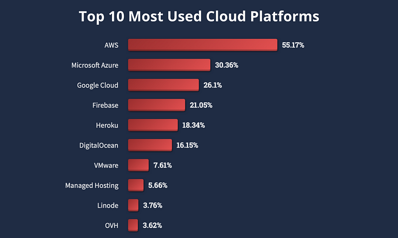 Most popular cloud platforms.