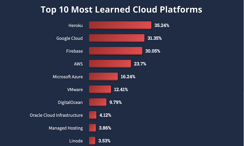 Cloud platforms favored by learners.