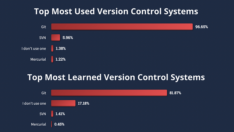 Version control systems used by developers.