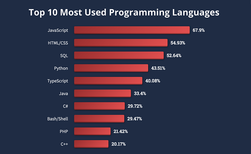 Programming languages ranked by usage.