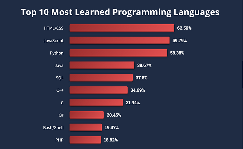 Languages favored by beginners.