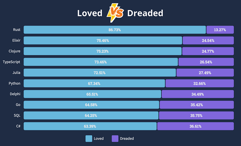 Sentiment towards programming languages.